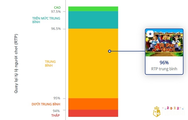 RTP trung bình 96,00% với chiến thắng tối đa lên đến 90.000x cược