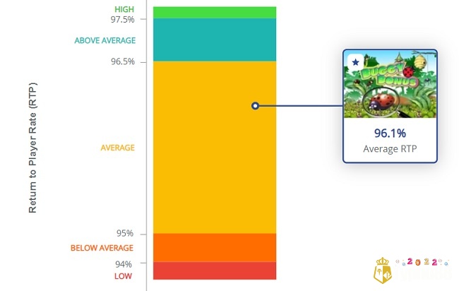 RTP trung bình 96,1%, đứng thứ 4210 trong tổng 13.332 lượt xếp hạng