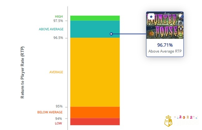 RTP khủng 96,71% giúp slot xếp hạng thứ 1230 trên tổng 13332 hạng xếp