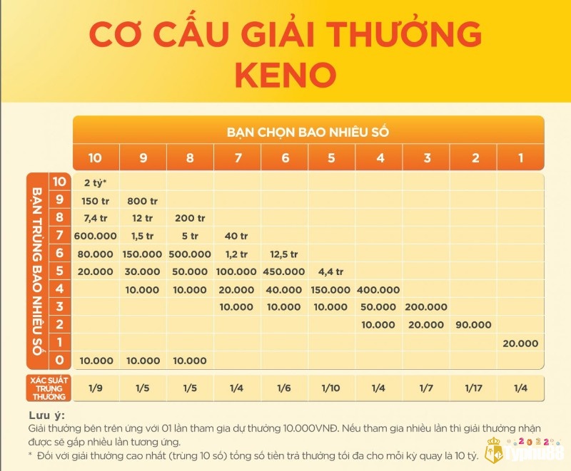 Cách chơi xổ số keno như thế nào?