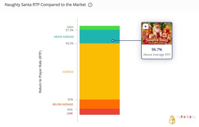 RTP Naughty Santa ở 96,7%