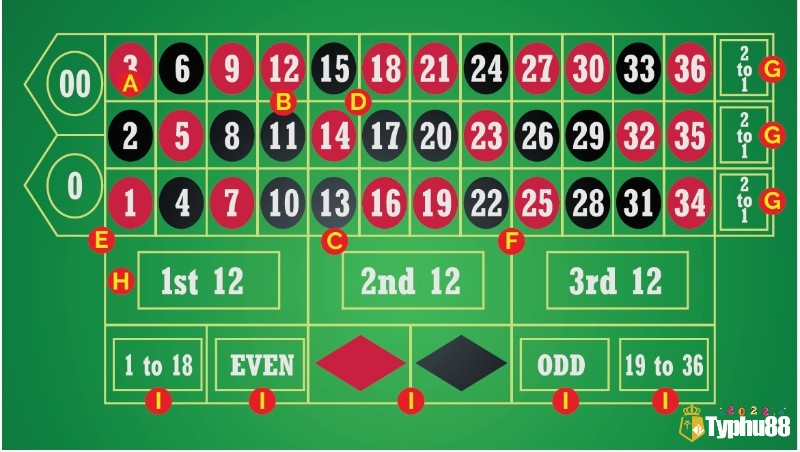 Cược thủ có thể đặt cược trên nhiều lựa chọn khác nhau trong trò chơi Roulette